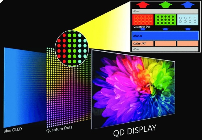 Quantum Dot là gì? Tìm Hiểu Công Nghệ Đột Phá Này