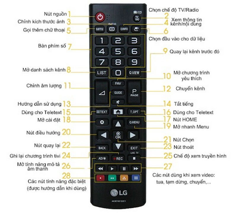 Hướng dẫn sử dụng Remote của Tivi LG