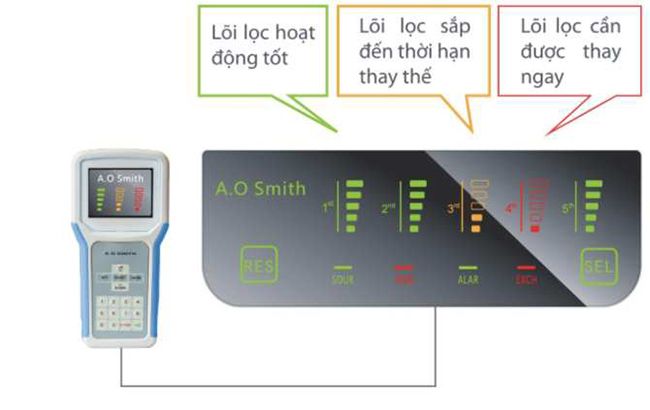 Các lỗi thường gặp trên máy lọc nước AO Smith mà bạn nên biết