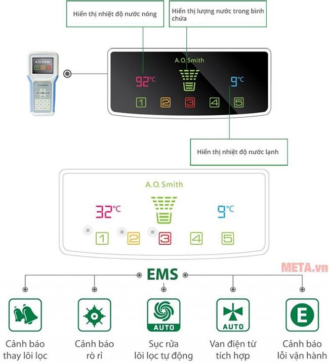 Các lỗi thường gặp trên máy lọc nước AO Smith mà bạn nên biết